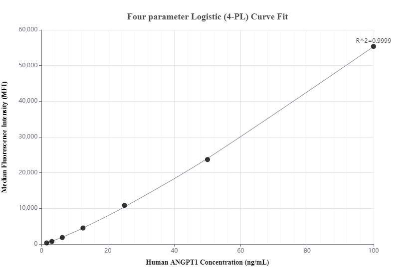 Cytometric bead array standard curve of MP00754-1